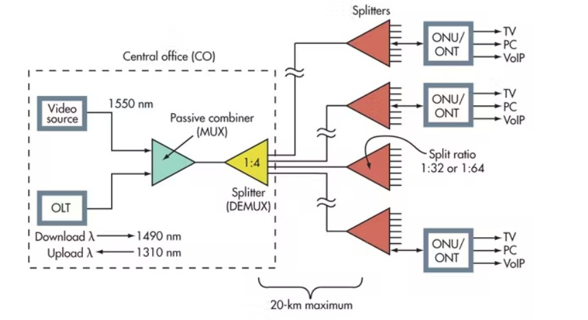 GPON vs EPON Networks